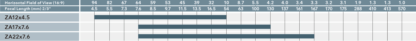 [image] Chart comparing the Horizontal Field of View (16:9) and the Focal Length (2/3 inch) by model number