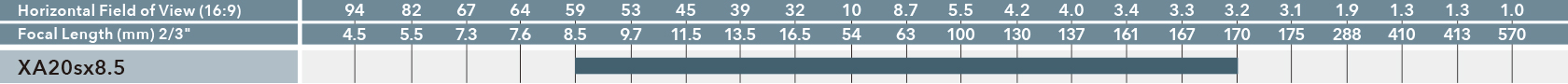 [image] Chart comparing the Horizontal Field of View (16:9) and the Focal Length (2/3 inch) by model number