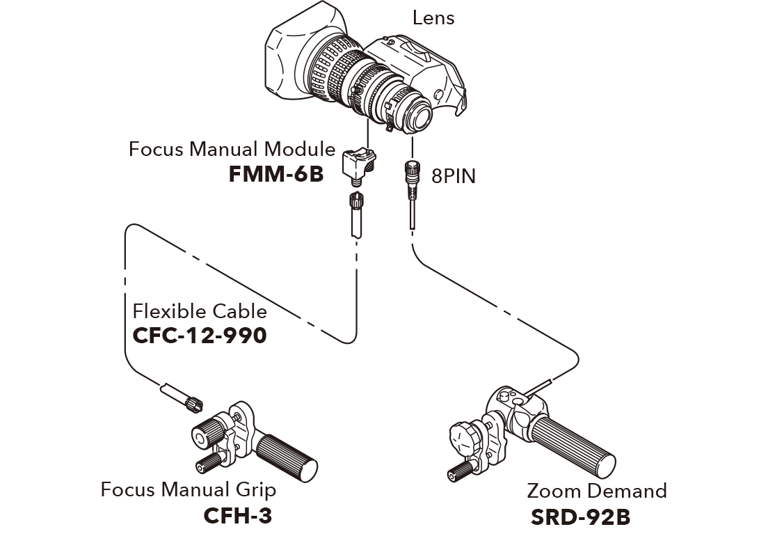 [image] Schematic of lens connecting to Focus Manual Module, Focus Manual Grip, and Zoom Demand