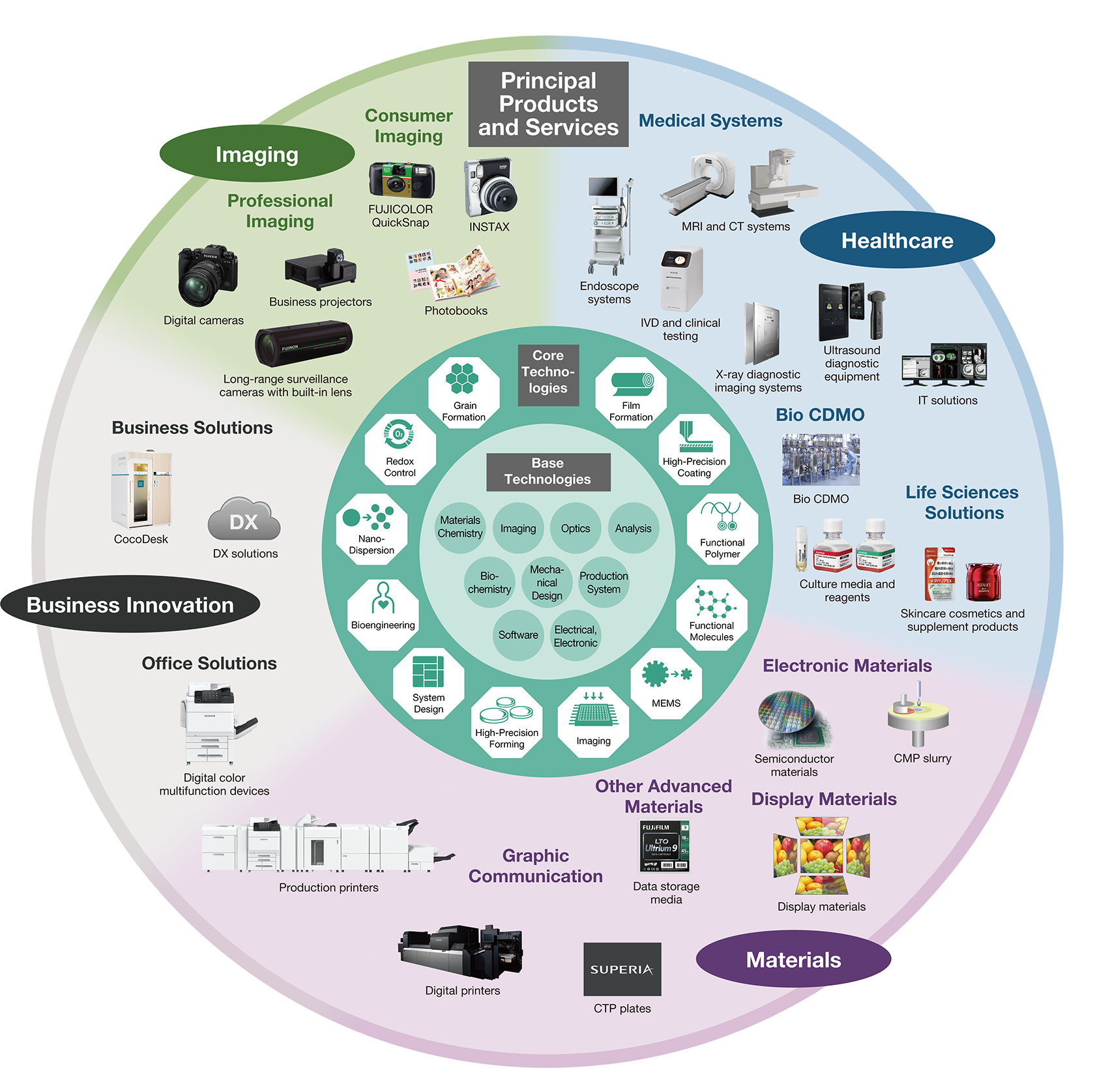 [figure]The Fujifilm Group’s proprietary technology