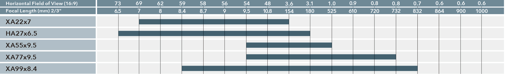 [image] Chart comparing the Horizontal Field of View (16:9) and the Focal Length (2/3 inch) by model number
