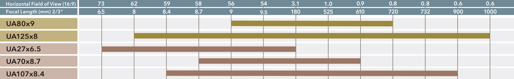 Chart comparing the Horizontal Field of View (16:9) and the Focal Length (2/3 inch) by model number