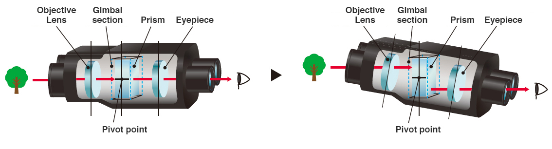 [image] Arrow of light passing through binoculars and being corrected in gimbal section, even at an angle