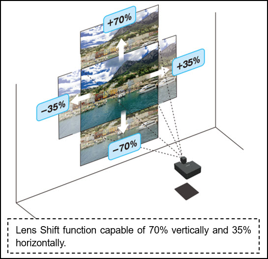 [image] Lens Shift function capable of 70% vertically and 35% horizontally.