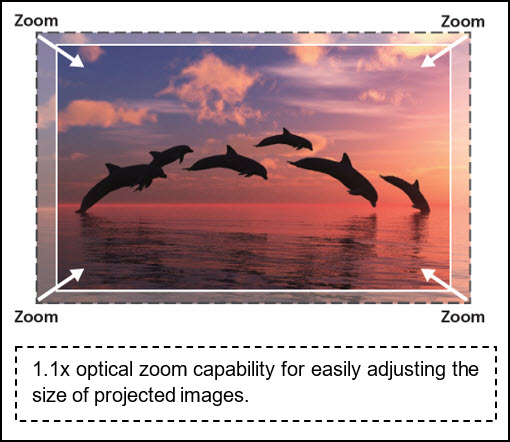 [image] 1.1x optical zoom capability for easily adjusting the size of projected images.