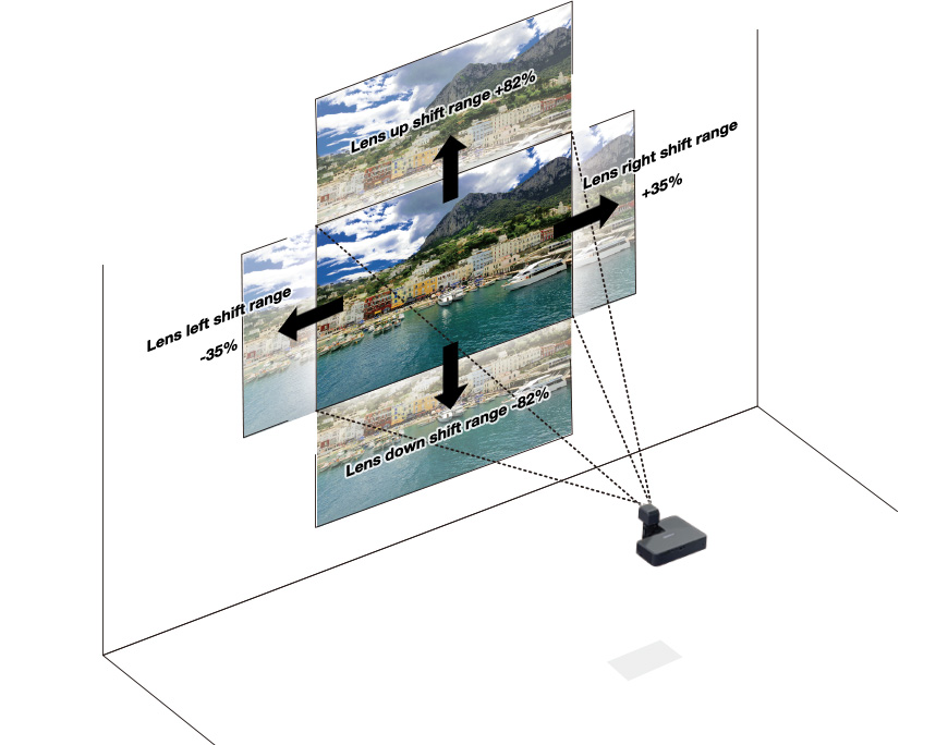 [image} Z Projector FP-Z5000 lens shift range of +-82% (top/bottom) and +- 35% (right/left)