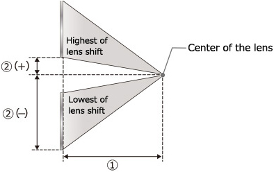 [image] Schematic of highest and lowest lens shift