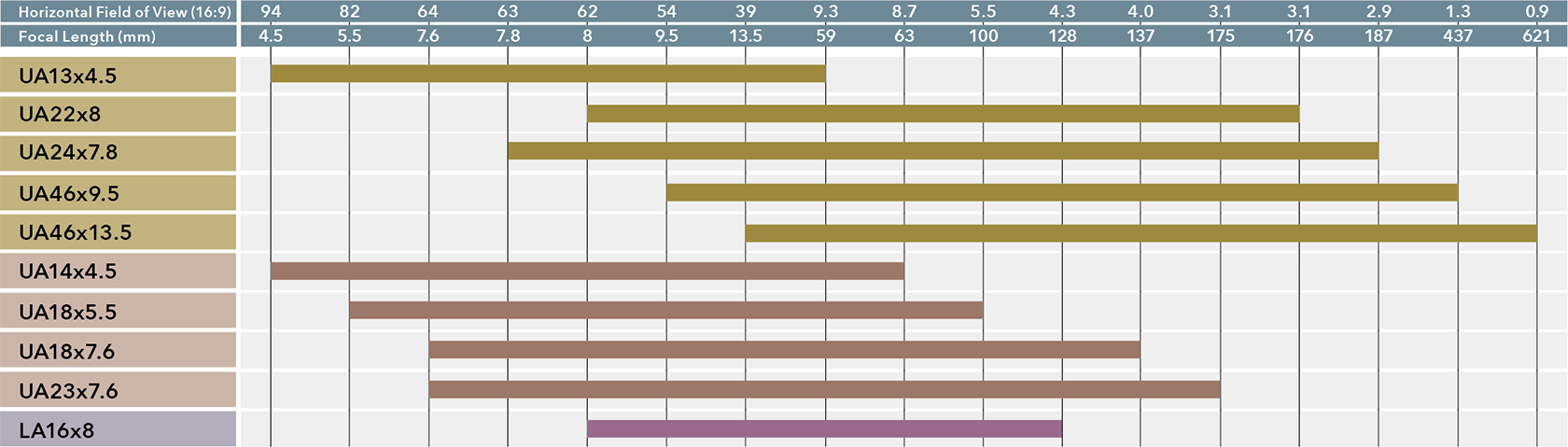 [image] Chart comparing the Horizontal Field of View (16:9) and the Focal Length (2/3 inch) by model number