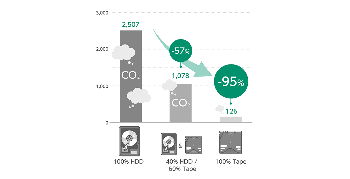 Graph showing CO2 emissions going down.