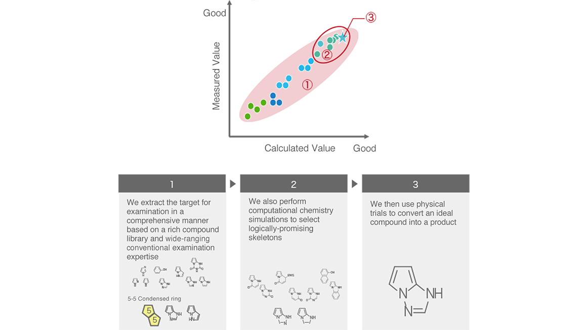 In order to design compounds that can provide the desired color, we first extract candidates from compound libraries and previous knowledge, and then utilize computational chemistry simulations to select promising frameworks. Finally, we commercialize the optimal compounds through actual verification.