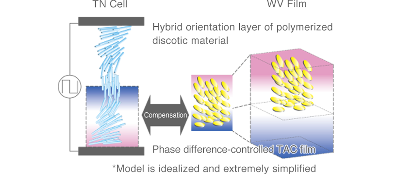 WV films are films that coat their unique discotic liquid crystals on a support film to create target orientation, which results in an expanded viewing angle effect for liquid crystal displays.