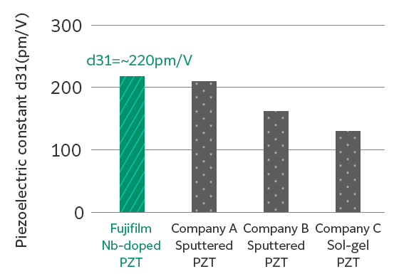 This bar graph compares the piezoelectric constants of Fujifilm’s Nb-doped PZT, Company A’s sputtered PZT, Company B’s sputtered PZT, and Company C’s sol-gel PZT. Fujifilm’s PZT has a piezoelectric constant d31 of 220, the highest value compared to Companies A through C.