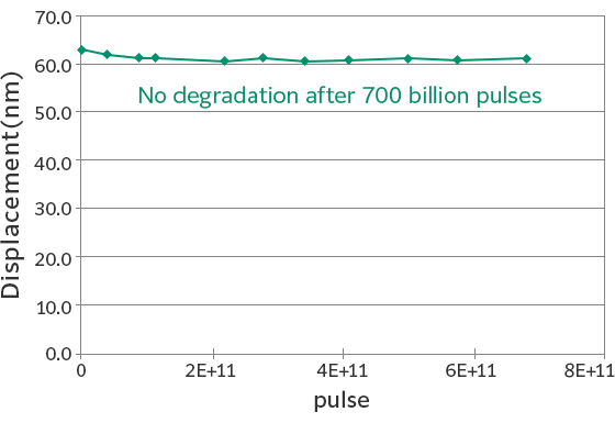 This plot graph shows the changes in displacement amount in relation to the number of pulses. It shows that there is no degradation in displacement even after 1011 pulses.